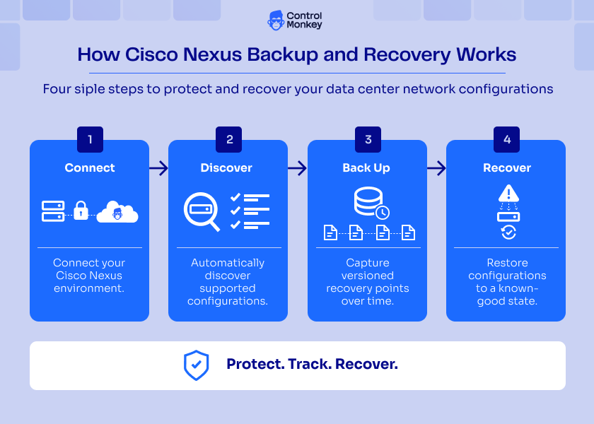 How Cisco Nexus backup and recovery works with ControlMonkey