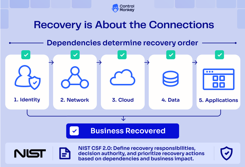 Recovery is About the Connections