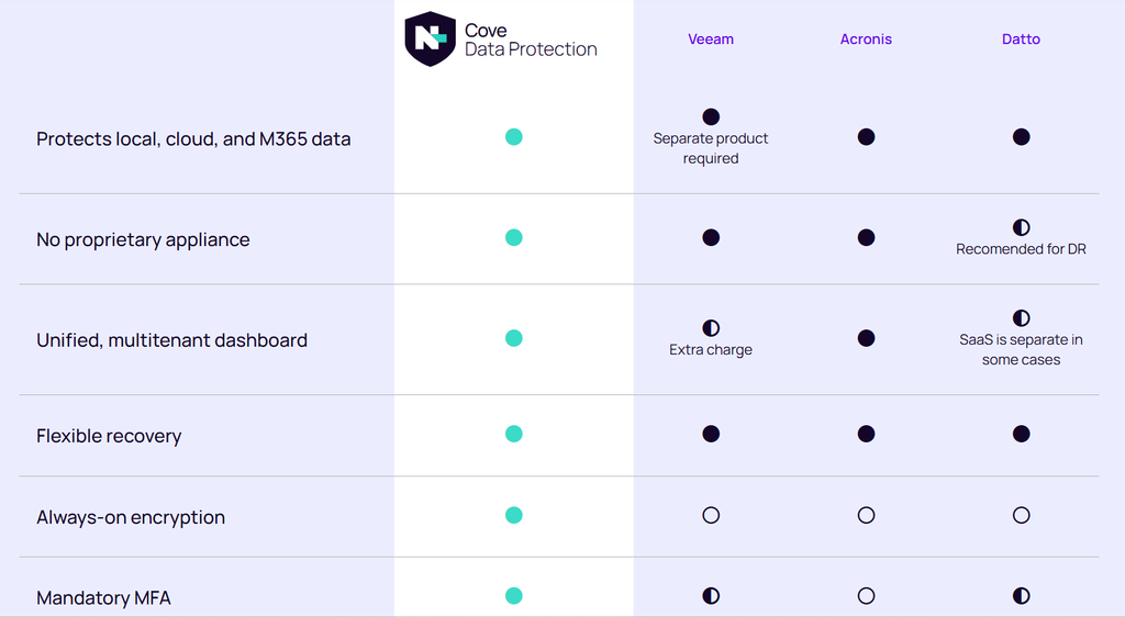 Cove Data Protection Features