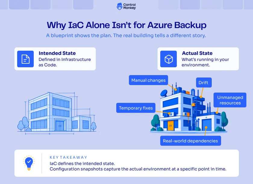 Blueprint versus real building illustrating IaC intended state and actual Azure configuration, including drift, manual changes, and unmanaged resources.